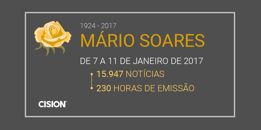  Morte de Mário Soares gerou mais de 15 mil notícias