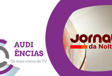  Audiências | «Jornal da Noite» da SIC é o programa mais visto do dia