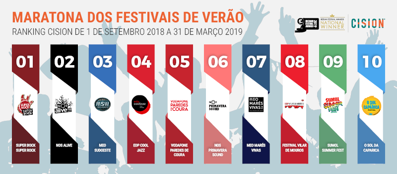  Maratona dos Festivais de Verão 2019 arranca com «Super Bock Super Rock» na liderança
